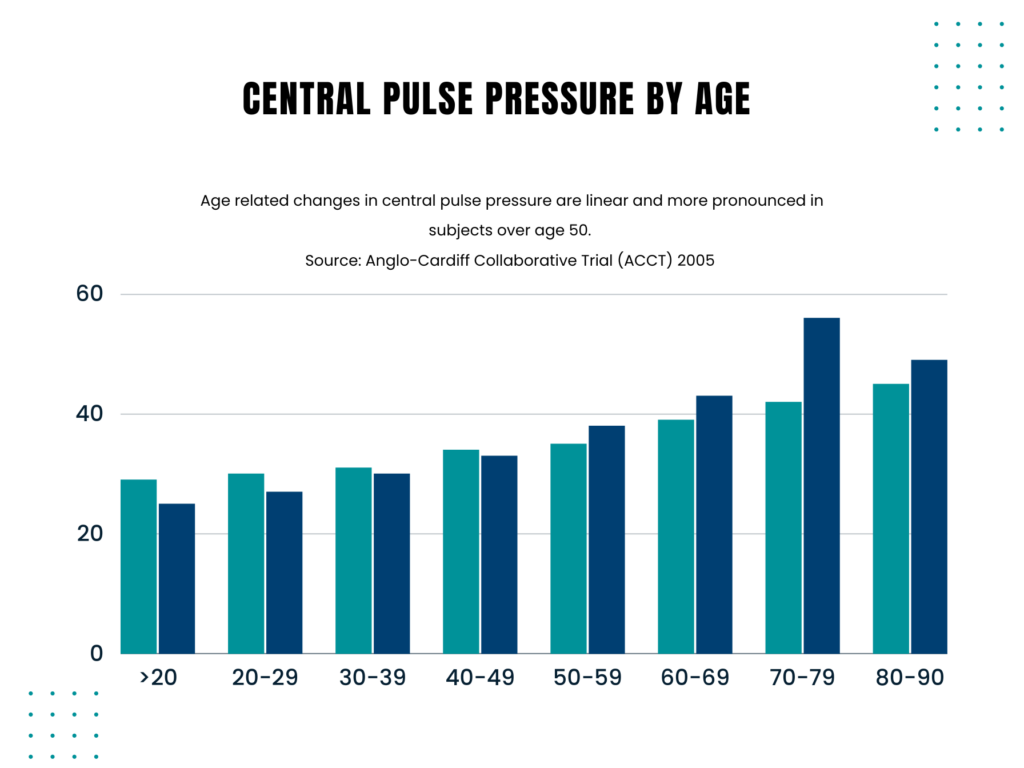Bar graph showing cverage central pulse pressure by age
